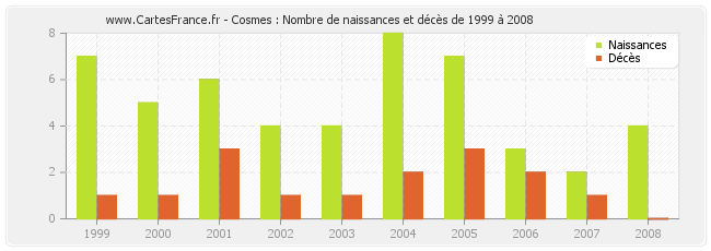 Cosmes : Nombre de naissances et décès de 1999 à 2008