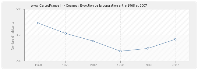 Population Cosmes