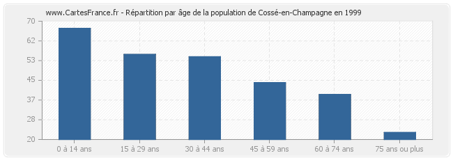 Répartition par âge de la population de Cossé-en-Champagne en 1999