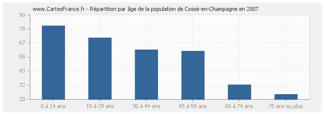 Répartition par âge de la population de Cossé-en-Champagne en 2007