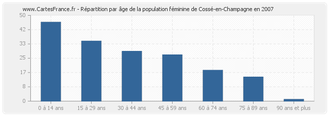 Répartition par âge de la population féminine de Cossé-en-Champagne en 2007