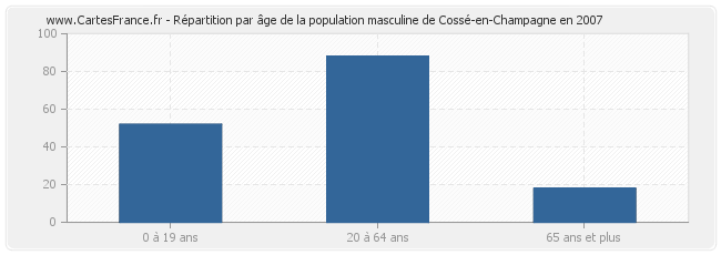 Répartition par âge de la population masculine de Cossé-en-Champagne en 2007