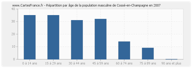 Répartition par âge de la population masculine de Cossé-en-Champagne en 2007