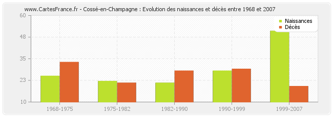 Cossé-en-Champagne : Evolution des naissances et décès entre 1968 et 2007