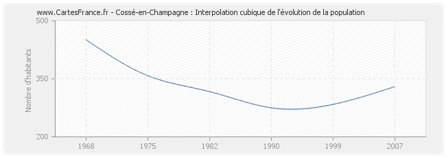 Cossé-en-Champagne : Interpolation cubique de l'évolution de la population