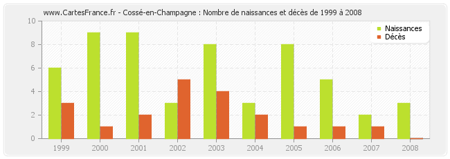 Cossé-en-Champagne : Nombre de naissances et décès de 1999 à 2008
