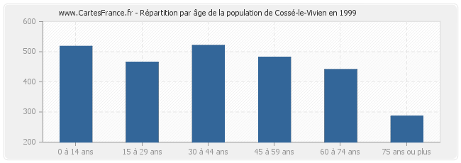 Répartition par âge de la population de Cossé-le-Vivien en 1999