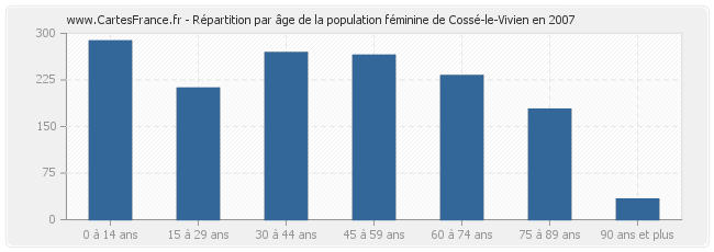 Répartition par âge de la population féminine de Cossé-le-Vivien en 2007