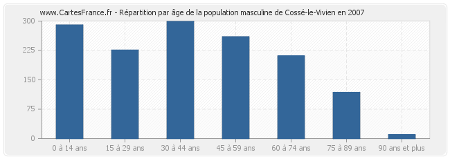Répartition par âge de la population masculine de Cossé-le-Vivien en 2007