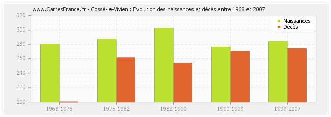 Cossé-le-Vivien : Evolution des naissances et décès entre 1968 et 2007