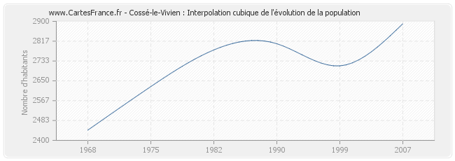 Cossé-le-Vivien : Interpolation cubique de l'évolution de la population