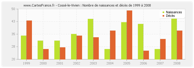 Cossé-le-Vivien : Nombre de naissances et décès de 1999 à 2008