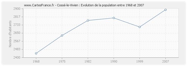Population Cossé-le-Vivien