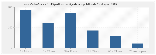 Répartition par âge de la population de Coudray en 1999