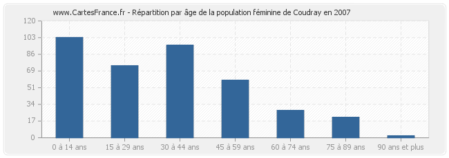 Répartition par âge de la population féminine de Coudray en 2007