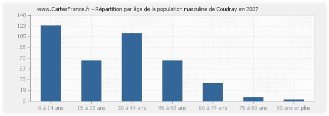 Répartition par âge de la population masculine de Coudray en 2007