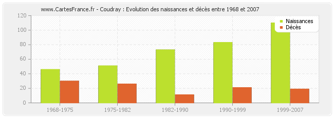 Coudray : Evolution des naissances et décès entre 1968 et 2007