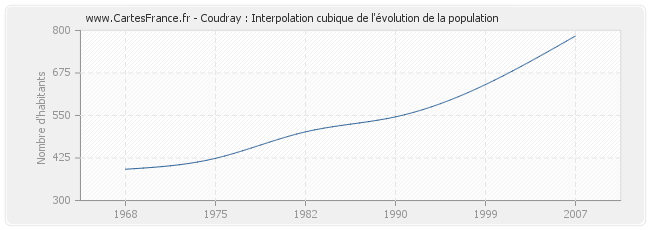 Coudray : Interpolation cubique de l'évolution de la population
