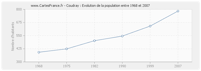 Population Coudray