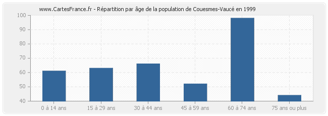 Répartition par âge de la population de Couesmes-Vaucé en 1999