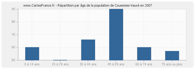Répartition par âge de la population de Couesmes-Vaucé en 2007