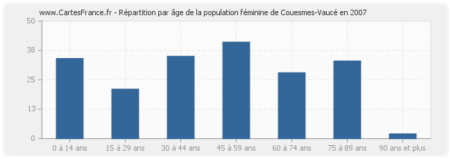 Répartition par âge de la population féminine de Couesmes-Vaucé en 2007