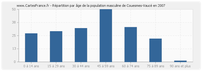 Répartition par âge de la population masculine de Couesmes-Vaucé en 2007