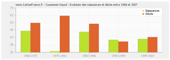 Couesmes-Vaucé : Evolution des naissances et décès entre 1968 et 2007