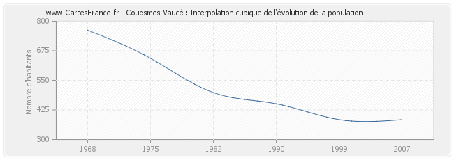 Couesmes-Vaucé : Interpolation cubique de l'évolution de la population
