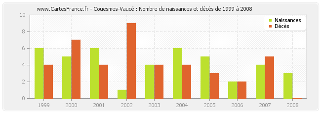 Couesmes-Vaucé : Nombre de naissances et décès de 1999 à 2008