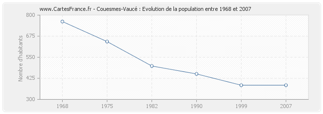 Population Couesmes-Vaucé