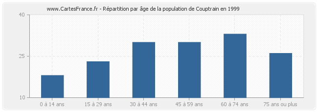 Répartition par âge de la population de Couptrain en 1999