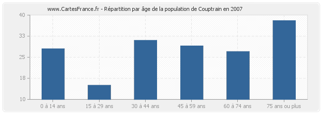 Répartition par âge de la population de Couptrain en 2007