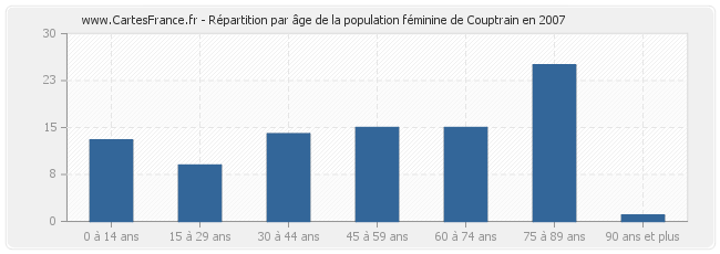 Répartition par âge de la population féminine de Couptrain en 2007
