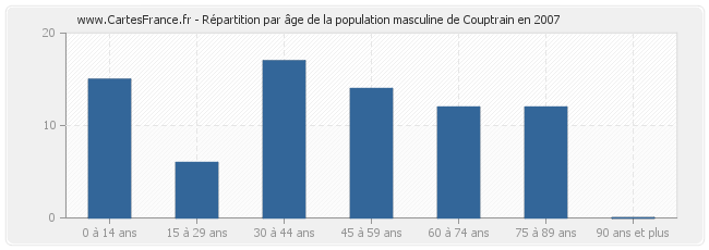 Répartition par âge de la population masculine de Couptrain en 2007