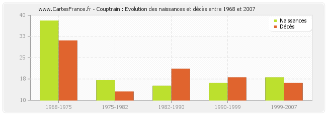 Couptrain : Evolution des naissances et décès entre 1968 et 2007