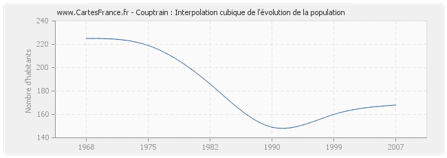 Couptrain : Interpolation cubique de l'évolution de la population