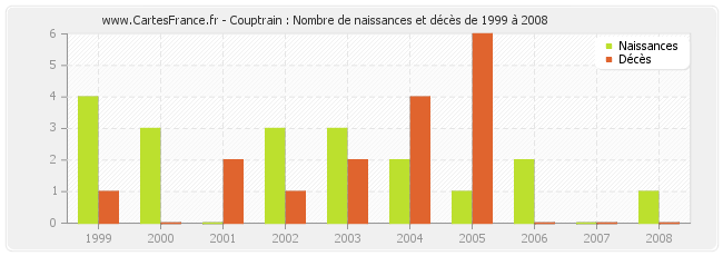 Couptrain : Nombre de naissances et décès de 1999 à 2008