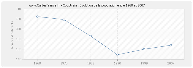 Population Couptrain