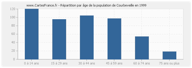 Répartition par âge de la population de Courbeveille en 1999