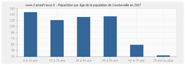 Répartition par âge de la population de Courbeveille en 2007