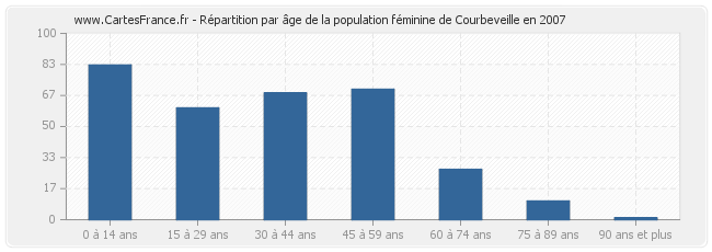 Répartition par âge de la population féminine de Courbeveille en 2007