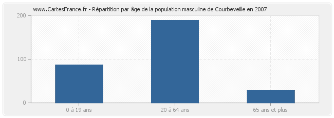 Répartition par âge de la population masculine de Courbeveille en 2007