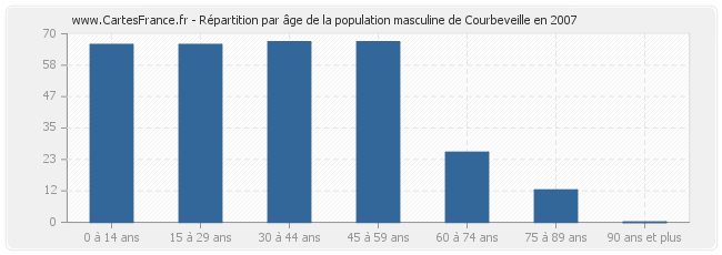 Répartition par âge de la population masculine de Courbeveille en 2007