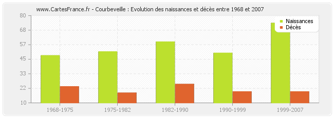 Courbeveille : Evolution des naissances et décès entre 1968 et 2007