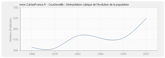 Courbeveille : Interpolation cubique de l'évolution de la population