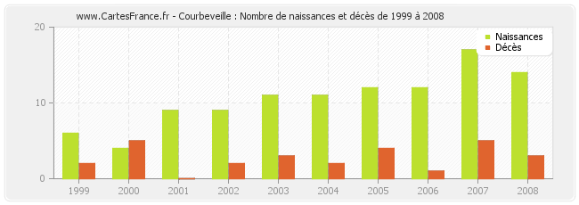 Courbeveille : Nombre de naissances et décès de 1999 à 2008