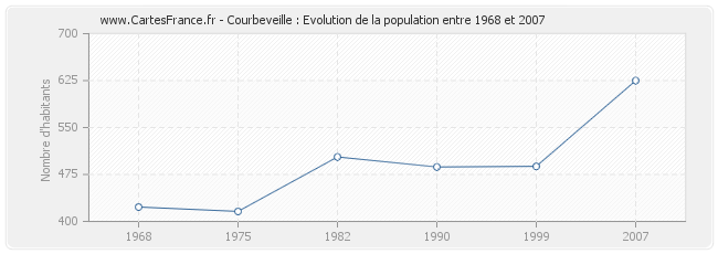 Population Courbeveille