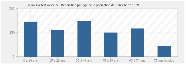 Répartition par âge de la population de Courcité en 1999