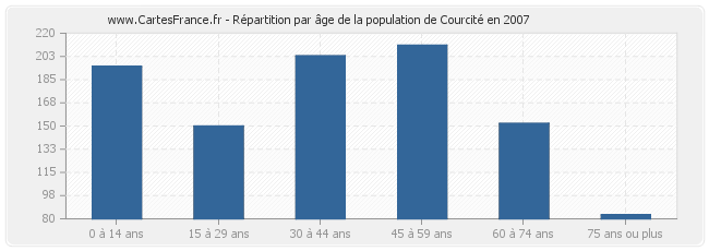 Répartition par âge de la population de Courcité en 2007
